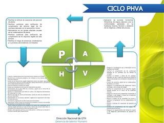 • Aplicación de acciones Correctivas,
Preventivas, de mejora, atención a las no
conformidades generadas en las
Auditorias Internas, Revisión y validación
de los Objetivos y Metas del proceso.
• Planificar el disfrute de vacaciones del personal
de planta.
• Planificar auditorias para verificación de
cumplimiento del termino legal de los
contratos laborales con el personal en misión.
• Participación en los ajustes salariales anuales
de los colaboradores de planta.
• Planificar auditorias para verificación del
cumplimiento de los requisitos legales de cada
proceso.
• Planificar el riesgo de sentencias condenatorias
y/ o procesos sancionatorios a la empresa
Dir. Nal jurídico
Gerencia de talento Humano
• Creación y mantenimiento de la
información de los clientes en el SYANET.
• Revisión de las condiciones pactadas en los
contratos con los clientes previa a la firma
de la Gerencia.
• Gestión de las Disposiciones Legales:
Reglamento interno de trabajo, seguimiento
al avance de los casos por procesos
laborales, manejo administrativo y
disciplinario de los colaboradores de planta
y en misión.
• Informe trimestral al ministerio de Trabajo.
• Manejo de novedades de nomina de los colaboradores de planta.
• Administración de la cuota SENA de la empresa y registro de la misma
ante el portal empresarial del SENA.
• Ejecutar los requerimientos del cliente en cuanto a las diligencias
administrativas del colaborador en misión.
• Revisión para pago de, servicio de fotocopias, cuentas de cobro por
prestación de servicios, entre otros.
• Representación en los procesos laborales y legales de la organización
ante todos los entes de control.
• Asegurar la actualización de la información de
los clientes en el SYANET.
• Verificar el cumplimiento de las condiciones
pactadas en los contratos con los clientes se
cumplan.
• Verificar la revisión y cierre de los procesos
laborales con paz y salvo por parte de los
entes de control del proceso de contratación
de personal de planta.
• Control de aumentos salarial de los
colaboradores de planta y en misión
• Asegurar el cumplimiento del reglamento
interno de trabajo y del contrato de trabajo.
• Verificar el cumplimiento de los requisitos
legales década proceso en el marco de las
auditorias internas.
• Asegurar el envió de las estadísticas
trimestrales al ministerio o del trabajo, a
través de la resolución emitida por el mismo
ente.
• Revisar la validez de las novedades de nomina
y autorizar la liquidación de los colaboradores
de planta.
 