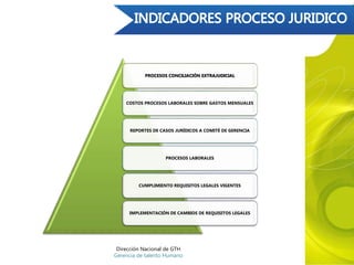 PROCESOS CONCILIACIÓN EXTRAJUDICIAL
COSTOS PROCESOS LABORALES SOBRE GASTOS MENSUALES
REPORTES DE CASOS JURÍDICOS A COMITÉ DE GERENCIA
PROCESOS LABORALES
CUMPLIMIENTO REQUISITOS LEGALES VIGENTES
IMPLEMENTACIÓN DE CAMBIOS DE REQUISITOS LEGALES
Dir. Nal jurídico
Gerencia de talento Humano
 