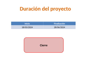 Duración del proyecto
Inicio Finalización
18/03/2024 28/06/2024
Cierre
 