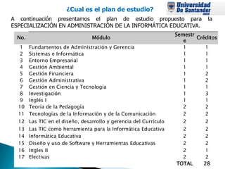 ¿Cual es el plan de estudio?
A continuación presentamos el plan de estudio propuesto para                 la
ESPECIALIZACIÓN EN ADMINISTRACIÓN DE LA INFORMÁTICA EDUCATIVA.
                                                                 Semestr
 No.                            Módulo                                   Créditos
                                                                    e
   1   Fundamentos de Administración y Gerencia                     1       1
   2   Sistemas e Informática                                       1       1
   3   Entorno Empresarial                                          1       1
   4   Gestión Ambiental                                            1       1
   5   Gestión Financiera                                           1       2
   6   Gestión Administrativa                                       1       2
   7   Gestión en Ciencia y Tecnología                              1       1
   8   Investigación                                                1       3
   9   Inglés I                                                     1       1
  10   Teoría de la Pedagogía                                       2       2
  11   Tecnologías de la Información y de la Comunicación           2       2
  12 Las TIC en el diseño, desarrollo y gerencia del Currículo      2       2
  13   Las TIC como herramienta para la Informática Educativa      2        2
  14   Informática Educativa                                       2        2
  15   Diseño y uso de Software y Herramientas Educativas          2        2
  16   Ingles II                                                   2        1
  17   Electivas                                                   2        2
                                                                 TOTAL     28
 