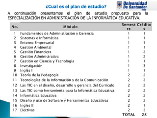 ¿Cual es el plan de estudio?   A continuación presentamos el plan de estudio propuesto para la ESPECIALIZACIÓN EN ADMINISTRACIÓN DE LA INFORMÁTICA EDUCATIVA. No. Módulo Semestre Créditos 1 Fundamentos de Administración y Gerencia 1 1 2 Sistemas e Informática 1 1 3 Entorno Empresarial 1 1 4 Gestión Ambiental 1 1 5 Gestión Financiera 1 2 6 Gestión Administrativa 1 2 7 Gestión en Ciencia y Tecnología 1 1 8 Investigación 1 3 9 Inglés I 1 1 10 Teoría de la Pedagogía 2 2 11 Tecnologías de la Información y de la Comunicación 2 2 12 Las TIC en el diseño, desarrollo y gerencia del Currículo 2 2 13 Las TIC como herramienta para la Informática Educativa 2 2 14 Informática Educativa 2 2 15 Diseño y uso de Software y Herramientas Educativas 2 2 16 Ingles II 2 1 17 Electivas 2 2 TOTAL 28 