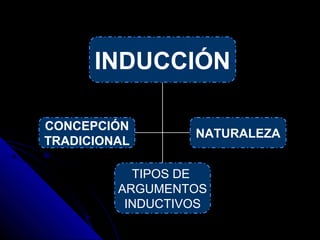 INDUCCIÓN
NATURALEZA
TIPOS DE
ARGUMENTOS
INDUCTIVOS
CONCEPCIÓN
TRADICIONAL
 