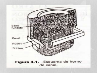 Horno de Induccion 100/150/250kg/h - Lanshuo - Calidad Gana Reputación