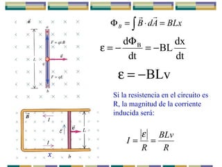 BLxAdBB =⋅=Φ ∫

dt
dx
BL
dt
d B
−=
Φ
−=ε
BLv−=ε
Si la resistencia en el circuito es
R, la magnitud de la corriente
inducida será:
R
BLv
R
I ==
ε
 