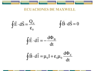 ECUACIONES DE MAXWELL
0
nQ
SdE
ε
=⋅∫

0SdB =⋅∫

dt
d
ldE BΦ
−=⋅∫

dt
d
IldB E
000
Φ
µε+µ=⋅∫

 