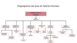 Organigrama del área de Talento Humano
POEMA DE UVA S. A.
VINATERIA
MESA
DIRECTIVA
GERENTE DE
PRODUCCION
Embotellado y
Etiquetado
Supervisor
de Calidad
GERENTE DE
MARKETING
Asistente de
R.P.
GERENTE
DISTRIBUCCION
Encargado de
almacén
Supervisor
de logística
GERENTE
DE VENTAS
Control
de ventas
Control
de ventas
Ejecutivo
comercial
Vendedores
GERENTE DE
R.H
Asistente
de R.H.
Jefe de
nómina
Contador
Auxiliar
GERENTE DE
COMPRAS
GERENTE DE
ADMINISTRACION
Y FINANZAS
Auxiliar
 