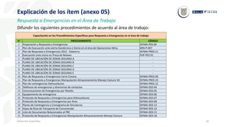 24
Inducción Específica
Explicación de los ítem (anexo 05)
Respuesta a Emergencias en el Área de Trabajo
Difundir los siguientes procedimientos de acuerdo al área de trabajo:
Capacitación en los Procedimientos Específicos para Respuesta a Emergencias en el área de trabajo
N° PROCEDIMIENTO CÓDIGO
1 Preparación y Respuesta a Emergencias SSYMA-P03.09
2 Plan de Evacuación ante alerta Geotécnica o Sismo en el área de Operaciones Mina MIN-P-007
3 Plan de Respuesta a Emergencias 2012 - Salaverry SSYMA-PR03.11
4 Evacuación ante sismo en Presa de Relaves POP-P03 01
5 PLANO DE UBICACIÓN DE ZONAS SEGURAS A -
6 PLANO DE UBICACIÓN DE ZONAS SEGURAS B -
7 PLANO DE UBICACIÓN DE ZONAS SEGURAS C -
8 PLANO DE UBICACIÓN DE ZONAS SEGURAS D -
9 PLANO DE UBICACIÓN DE ZONAS SEGURAS E -
10 Plan de Respuesta a Emergencias Cerro Corona SSYMA-PR03.09
11 Plan de Respuesta a Emergencias Manipulación Almacenamiento Manejo Cianuro V6 SSYMA-PR03.10
12 Plan de contingencias hidrocarburos SSYMA-PR03.12
13 Teléfonos de emergencias y directorios de contactos SSYMA-D03.04
14 Comunicaciones de Emergencias por Niveles SSYMA-D03.05
15 Equipamiento de emergencia SSYMA-D03.06
16 Protocolo de Respuesta a Emergencias para Hidrocarburos SSYMA-D03.07
17 Protocolo de Respuesta a Emergencias por Área SSYMA-D03.08
18 Planes de Contingencia y Cronograma de Simulacros SSYMA-D03.13
19 Hojas de Ruta de Transporte de Concentrado SSYMA-D03.14
20 Lista de Documentos Relacionados al PRE SSYMA-D03.15
21 Protocolo de Respuesta a Emergencias Manipulación Almacenamiento Manejo Cianuro SSYMA-D03.18
 
