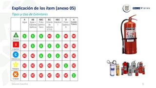 31
Inducción Específica
Explicación de los ítem (anexo 05)
Tipos y Uso de Extintores
 