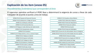 40
Inducción Específica
Explicación de los ítem (anexo 05)
El supervisor operativo verificará el IPERC Base y determinará la exigencia de cursos a llevar de cada
trabajador de acuerdo al puesto y área de trabajo.
SSYMA-P10.01 Equipos de Protección Personal
SSYMA-P10.02 Señalización y Código de Colores
SSYMA-P11.01 Bloqueo y Rotulado
SSYMA-P11.02 Tormentas Eléctricas
SSYMA-P11.03 Trabajos en redes eléctricas de media tensión
SSYMA-P12.01 Excavaciones y Zanjas
SSYMA-P12.02 Voladura
SSYMA-P12.03 Trabajos dentro o cerca a cuerpos de agua
SSYMA-P13.01 Trabajos en Caliente
SSYMA-P14.01 Espacios Confinados
SSYMA-P15.01 Trabajos en Altura
SSYMA-P15.02 Andamios y Plataformas
SSYMA-P15.03 Escaleras y Barandas
SSYMA-P15.04 Izaje y Grúas
SSYMA-P17.01 Herramientas Portátiles
SSYMA-P17.02 Guardas y Partes Móviles
SSYMA-P18.01 Materiales Peligrosos
SSYMA-P18.02 Protección Respiratoria
SSYMA-P19.01 Protección Auditiva
SSYMA-P19.02 Iluminación
SSYMA-P19.03 Protección Radiológica
SSYMA-P20.01 Prevención de enfermedades infecto contagiosas
SSYMA-P20.02 Prevención de enfermedades diarreicas agudas
SSYMA-P20.03 Células de trabajo
SSYMA-P20.04 Prevención de contagio por COVID 19
SSYMA-P20.05 Gestión de Fatiga
SSYMA-P20.06 Cuidado de la salud mentar y emocional
SSYMA-P20.07 Trabajo Flexible
SSYMA-P21.1 Cero Alcohol y Drogas
Procedimientos (estándares) que corresponden al área
 