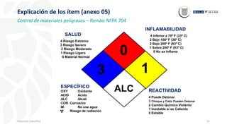42
Inducción Específica
Explicación de los ítem (anexo 05)
Control de materiales peligrosos – Rombo NFPA 704
ALC
SALUD
4 Riesgo Extremo
3 Riesgo Severo
2 Riesgo Moderado
1 Riesgo Ligero
0 Material Normal
ESPECÍFICO
OXY Oxidante
ACID Ácido
ALC Álcali
COR Corrosivo
W No use agua
Riesgo de radiación
INFLAMABILIDAD
4 Inferior a 70º F (23º C)
3 Bajo 100º F (38º C)
2 Bajo 200º F (93º C)
1 Sobre 200º F (93º C)
0 No se Inflama
REACTIVIDAD
4 Puede Detonar
3 Choque y Calor Pueden Detonar
2 Cambio Químico Violento
1 Inestable si se Calienta
0 Estable
3
0
1
 