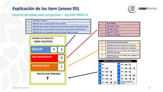 43
Inducción Específica
Explicación de los ítem (anexo 05)
Control de materiales peligrosos – Cartilla HMIS III
0 No se inflama
1 Sobre 200 °F (93°C)
2 Bajo 200°F (93°C)
3 Bajo 100 °F (38°C)
4 Inferior a 70°F (23°C)
0 Sin efectos a la salud
1 Materiales que al contacto pueden causar irritación
2 Materiales que luego de una exposición intensa pueden causar incapacidad temporal
3 Materiales que con una exposición breve pueden causar lesiones (heridas) graves.
4 Materiales que con una pequeña exposición pueden causar la muerte.
SALUD
INFLAMABILIDAD
PELIGRO FISICO 1
PROTECCION PERSONAL
F
NOMBRE DEL PRODUCTO
SODA CAUSTICA
0
3
*
0 Materiales normalmente estables
1 Materiales que por si mismos no reaccionan
2 Materiales que por si mismos son inestables
3 Materiales que por si mismos son capaces de
detonar y reaccionar
4 Materiales que por si mismos son capaces de
detonar fácilmente
 