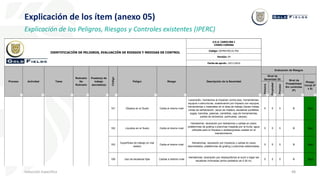 48
Inducción Específica
Explicación de los ítem (anexo 05)
Explicación de los Peligros, Riesgos y Controles existentes (IPERC)
U.E.A. CAROLINA I
CERRO CORONA
Código: SSYMA-P02.01-F02
Versión: 04
Fecha de aprob.: 24/11/2016
Persona
Propiedad
Proceso
101 Objetos en el Suelo Caída al mismo nivel
Laceración, hematoma al impactar contra piso, herramientas,
equipos o estructuras, ocasionando por tropiezo con equipos,
herramientas o materiales en el área de trabajo (llaves mixtas,
cintas de señalización, tacos de madera, escaleras portátiles,
sogas, barretas, palanas, carretillas, caja de herramientas,
partes de andamios, parihuelas, carpas).
5 5 5 B Bajo
102 Líquidos en el Suelo Caída al mismo nivel
Hematomar, laceración por resbalones y caídas en pisos,
plataformas de grating o planchas mojadas por la lluvia, agua
utilizada para la limpieza o aceites/grasas usadas en el
mantenimiento.
5 5 5 B Bajo
103
Superficies de trabajo en mal
estado
Caída al mismo nivel
Hematomas, laceración por tropiezos y caídas en pisos
desnivelados, plataformas de grating o planchas deterioradas.
5 5 5 B Bajo
109 Uso de escaleras fijas Caídas a distinto nivel
Hematomas, laceración por desequilibrios al subir o bajar las
escaleras inclinadas (entre peldaños de 0.30 m).
5 5 5 B Bajo
115 Uso de soportes/ apoyos de madera Caída de Objetos
Hematomas, heridas cortantes, laceraciones debido a caída de estantes
por exceso de peso de archivadores.
5 5 5 C Bajo
Riesgo
Actividad Descripción de la Severidad
Código
Proceso
Rutinario
No
Rutinario
IDENTIFICACIÓN DE PELIGROS, EVALUACIÓN DE RIESGOS Y MEDIDAS DE CONTROL
Puesto(s) de
trabajo
asociado(s)
Tarea Peligro
Nivel de
Severidad (S) Nivel de
Probabilidad
Sin controles
(P)
Riesgo
Inicial (P
x S)
Evaluación de Riesgos
 