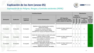 49
Inducción Específica
Explicación de los ítem (anexo 05)
Explicación de los Peligros, Riesgos y Controles existentes (IPERC)
Persona
Propiedad
Proceso
No requiere No requiere No requiere
Mantener el área ordenada antes, durante y
después del trabajo.
Transitar por accesos habilitados.
Inspección visual del área de trabajo.
SSYMA-P10.01 Equipo de Protección Personal.
Guantes de riesgo mecánico anti
corte nivel 4
5 5 5 C Bajo
No requiere No requiere No requiere
Limpiar todo resto de aciete y/o grada de los pisos
y equipos, esparcir el agua.
SSYMA.P10.01 Equipo de Protección personal.
Usar bandeja de contención.
Guantes de riesgo mecánico anti
corte nivel 4
5 5 5 C Bajo
No requiere No requiere No requiere
Inspección visual del área.
Informar al responsable del área para el
mantenimiento o reemplazo de grating o planchas
estriadas en mal estado.
Limpieza, plataforma de suelo en mal estado.
Guantes de riesgo mecánico anti
corte nivel 4
5 5 5 C Bajo
No requiere No requiere No requiere
SSYMA-P15.03 Escaleras
Uso de los tres puntos de apoyo
Evitar transitar por las escaleras haciendo uso del
celular.
No requiere 5 5 5 C Bajo
Riesgo
con
controles
Actuales
(P x S)
Probabilidad
con
Controles
Actuales (P)
Reevaluación
Eliminación Sustitución
Control de
Ingeniería
Control Administrativo
EPP Específico
(adicional al uso del casco,
lentes y zapatos de seguridad)
Nivel de
Severidad (S)
Controles Actuales
 