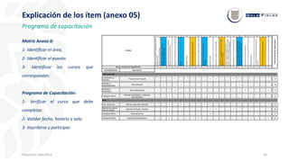 54
Inducción Específica
Explicación de los ítem (anexo 05)
Programa de capacitación
Matriz Anexo 6:
1- Identificar el área.
2- Identificar el puesto.
3- Identificar los cursos que
correspondan.
Programa de Capacitación:
1- Verificar el curso que debe
completar.
2- Validar fecha, horario y sala.
3- Inscribirse y participar.
 