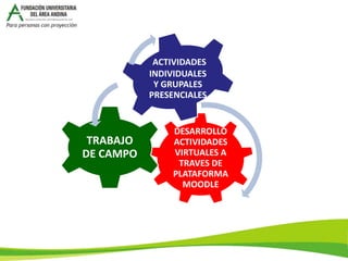 ACTIVIDADES
           INDIVIDUALES
            Y GRUPALES
           PRESENCIALES


                DESARROLLO
 TRABAJO        ACTIVIDADES
DE CAMPO        VIRTUALES A
                 TRAVES DE
                PLATAFORMA
                  MOODLE
 