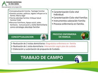 • Conceptualización Familia. Tipología Familiar
                                                        • Caracterización Ciclo vital
• Eventos sociales, políticos, legales influyen en la
  familia. Marco legal                                    Individual.
• Teorías abordaje familiar. Enfoque Salud              • Caracterización Ciclo vital Familiar.
  Familiar FUAA                                         • Instrumentos valoración Familia
• Recursos Familiares, Apoyo social, redes
  familiares. Comunicación y visita Domiciliaria        • Proceso enfermería en Familia.
 como estrategia abordaje familiar


                                                         PROCESO ENFERMERIA
   CONCEPTUALIZACION                                         EN FAMILIA

   • Realización de 2 visitas domiciliarias: Diagnóstico enfermero en familia
   • Realización de 1 visita domiciliaria: Intervención según plan de cuidado
   • Elaboración y sustentación de propuesta de Cuidado.



                TRABAJO DE CAMPO
 