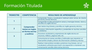 Formación Titulada
TRIMESTRE COMPETENCIA RESULTADO DE APRENDIZAJE
1
Comprender
textos en ingles
en forma escrita
y auditiva
Comprender frases y vocabulario habitual sobre temas de interés
personal y temas técnicos.
Comprender la idea principal en avisos y mensajes breves, claros y
sencillos en inglés técnico
2
Leer textos muy breves y sencillos en inglés general y técnico.
Encontrar información específica y predecible en escritos sencillos
y cotidianos
3
Encontrar vocabulario y expresiones de inglés técnico en
anuncios, folletos, páginas web, etc.
Comunicarse en tareas sencillas y habituales que requieren un
intercambio simple y directo de información cotidiana y técnica
Realizar intercambios sociales y prácticos muy breves, con un
vocabulario suficiente para hacer una exposición o mantener una
conversación sencilla sobre temas técnicos.
 