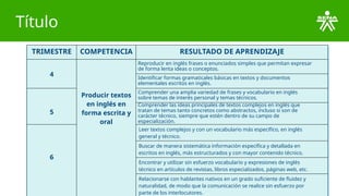 Título
TRIMESTRE COMPETENCIA RESULTADO DE APRENDIZAJE
4
Producir textos
en inglés en
forma escrita y
oral
Reproducir en inglés frases o enunciados simples que permitan expresar
de forma lenta ideas o conceptos.
Identificar formas gramaticales básicas en textos y documentos
elementales escritos en inglés.
5
Comprender una amplia variedad de frases y vocabulario en inglés
sobre temas de interés personal y temas técnicos.
Comprender las ideas principales de textos complejos en inglés que
tratan de temas tanto concretos como abstractos, incluso si son de
carácter técnico, siempre que estén dentro de su campo de
especialización.
6
Leer textos complejos y con un vocabulario más específico, en inglés
general y técnico.
Buscar de manera sistemática información específica y detallada en
escritos en inglés, más estructurados y con mayor contenido técnico.
Encontrar y utilizar sin esfuerzo vocabulario y expresiones de inglés
técnico en artículos de revistas, libros especializados, páginas web, etc.
Relacionarse con hablantes nativos en un grado suficiente de fluidez y
naturalidad, de modo que la comunicación se realice sin esfuerzo por
parte de los interlocutores.
 
