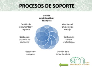 PROCESOS DE SOPORTE
                       Gestión
                   administrativa y
                     financiera
 Gestión de                                  Gestión del
documentos y                                ambiente de
  registros                                   trabajo


 Gestión de                                  Gestión del
producto no                                   control
 conforme                                    metrológico



      Gestión de                       Gestión de la
       compras                        infraestructura
 