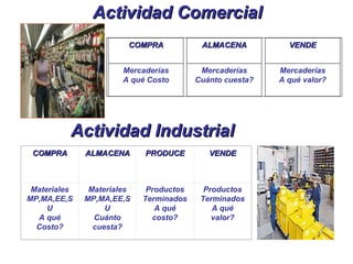 Actividad Comercial
                        COMPRA            ALMACENA          VENDE


                       Mercaderías        Mercaderías     Mercaderías
                       A qué Costo       Cuánto cuesta?   A qué valor?




          Actividad Industrial
 COMPRA       ALMACENA      PRODUCE         VENDE



 Materiales    Materiales    Productos     Productos
MP,MA,EE,S    MP,MA,EE,S    Terminados    Terminados
     U             U           A qué         A qué
  A qué         Cuánto        costo?         valor?
  Costo?        cuesta?
 