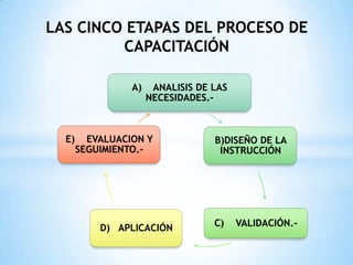 LAS CINCO ETAPAS DEL PROCESO DE
CAPACITACIÓN
A) ANALISIS DE LAS
NECESIDADES.-
B)DISEÑO DE LA
INSTRUCCIÓN
C) VALIDACIÓN.-D) APLICACIÓN
E) EVALUACION Y
SEGUIMIENTO.-
 