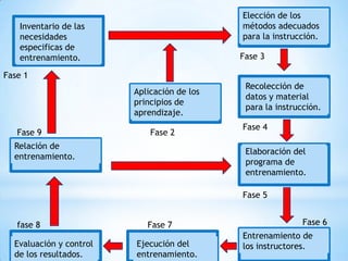 Inventario de las
necesidades
especificas de
entrenamiento.
Elección de los
métodos adecuados
para la instrucción.
Recolección de
datos y material
para la instrucción.
Elaboración del
programa de
entrenamiento.
Entrenamiento de
los instructores.Ejecución del
entrenamiento.
Evaluación y control
de los resultados.
Relación de
entrenamiento.
Aplicación de los
principios de
aprendizaje.
Fase 1
Fase 2
Fase 3
Fase 4
Fase 5
Fase 6Fase 7fase 8
Fase 9
 