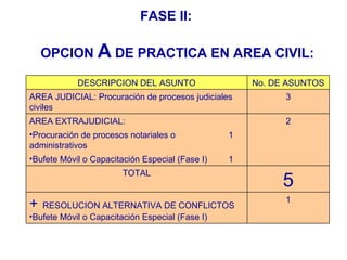 OPCION  A  DE PRACTICA EN AREA CIVIL: FASE II: DESCRIPCION DEL ASUNTO No. DE ASUNTOS AREA JUDICIAL: Procuración de procesos judiciales civiles 3 AREA EXTRAJUDICIAL: 2 Procuración de procesos notariales o administrativos 1 Bufete Móvil o Capacitación Especial (Fase I) 1 TOTAL 5 +   RESOLUCION ALTERNATIVA DE CONFLICTOS Bufete Móvil o Capacitación Especial (Fase I) 1 