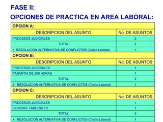OPCIONES DE PRACTICA EN AREA LABORAL: FASE II: OPCION A: DESCRIPCION DEL ASUNTO No. DE ASUNTOS PROCESOS JUDICIALES 2 TOTAL 2 +  RESOLUCION ALTERNATIVA DE CONFLICTOS (Civil o Laboral) 1 OPCION B: DESCRIPCION DEL ASUNTO No. DE ASUNTOS PROCESOS JUDICIALES 1 PASANTIA DE 360 HORAS 1 TOTAL 2 +  RESOLUCION ALTERNATIVA DE CONFLICTOS (Civil o Laboral) 1 OPCION C: DESCRIPCION DEL ASUNTO No. DE ASUNTOS PROCESOS JUDICIALES 1 CLINICAS  LABORALES 1 TOTAL 2 +  RESOLUCION ALTERNATIVA DE CONFLICTOS (Civil o Laboral) 1 