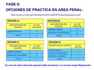 OPCIONES DE PRACTICA EN AREA PENAL: FASE II: http://www.url.edu.gt/VAcademica/FCJS/BUPO/doctos/practica.pdf En caso de haber efectuado pasantía debe someterse a un examen según Reglamento OPCION A: DESCRIPCION DEL ASUNTO No. DE ASUNTOS LABORATORIOS 3 TOTAL 3 OPCION B: DESCRIPCION DEL ASUNTO No. DE ASUNTOS LABORATORIOS 1 CLINICAS PROCESALES 2 TOTAL 3 OPCION C: DESCRIPCION DEL ASUNTO No. DE ASUNTOS LABORATORIOS 1 PASANTIA 360 HORAS 2 TOTAL 3 OPCION D: DESCRIPCION DEL ASUNTO No. DE ASUNTOS LABORATORIOS 1 CLINICAS PROCESALES 1 PASANTIA 180 HORAS 1 TOTAL 3 