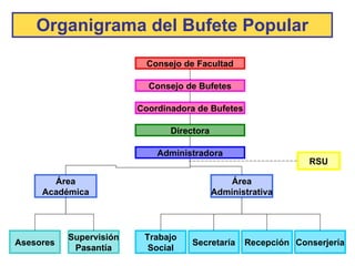 Organigrama del Bufete Popular Consejo de Facultad Consejo de Bufetes Coordinadora de Bufetes Directora Administradora Área Académica Área Administrativa Supervisión Pasantía Asesores Trabajo Social Secretaría Recepción Conserjería RSU 
