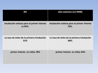 RSI sólo sedantes (no NMB)  intubación exitosa para el primer intento es 85%  Intubación exitosa para el primer intento  76%.  La tasa de éxito de la primera intubación 91% La tasa de éxito de la primera intubación 88%. primer intento  en niños 78% primer intento  en niños 44% 