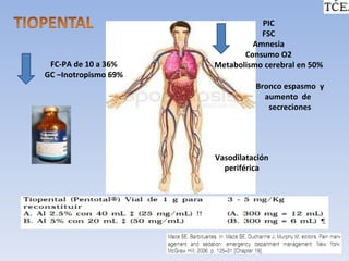 PIC FSC Amnesia Consumo O2 Metabolismo cerebral en 50% FC-PA de 10 a 36% GC –Inotropismo 69% Vasodilatación periférica Bronco espasmo  y aumento  de  secreciones 