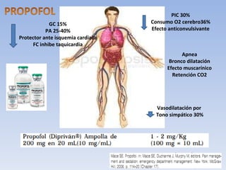 PIC 30% Consumo O2 cerebro36% Efecto anticonvulsivante GC 15% PA 25-40% Protector ante isquemia cardiaca FC inhibe taquicardia Apnea Bronco dilatación Efecto muscarínico Retención CO2 Vasodilatación por  Tono simpático 30% 
