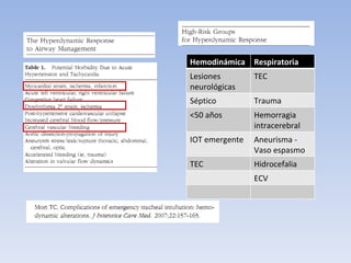 Hemodinámica Respiratoria Lesiones neurológicas TEC Séptico Trauma <50 años Hemorragia intracerebral IOT emergente Aneurisma - Vaso espasmo TEC Hidrocefalia  ECV 