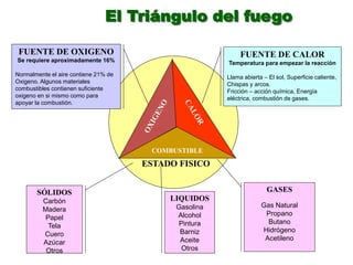 COMBUSTIBLE
FUENTE DE OXIGENO
Se requiere aproximadamente 16%
Normalmente el aire contiene 21% de
Oxigeno. Algunos materiales
combustibles contienen suficiente
oxigeno en si mismo como para
apoyar la combustión.
FUENTE DE CALOR
Temperatura para empezar la reacción
Llama abierta – El sol, Superficie caliente,
Chispas y arcos.
Fricción – acción química, Energía
eléctrica, combustión de gases.
ESTADO FISICO
GASES
Gas Natural
Propano
Butano
Hidrógeno
Acetileno
LIQUIDOS
Gasolina
Alcohol
Pintura
Barniz
Aceite
Otros
SÓLIDOS
Carbón
Madera
Papel
Tela
Cuero
Azúcar
Otros
El Triángulo del fuego
 