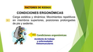 Condiciones ergonómicas
CONDICIONES ERGONÓMICAS
FACTORES DE RIESGO
Accidente de trabajo
y enfermedades
Osteomusculares
Carga estática y dinámica: Movimientos repetitivos
en miembros superiores, posiciones prolongadas
de pie y sedente.
 