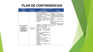 PLAN DE CONTINGENCIAS
Magnitud
de la
Emergencia
Protocolo de respuesta
Persona que
detecta
Administrador
(comandante operativo)
Islero
(brigada)
Derrame causado
por el
rebosamiento de
tanques de
almacenamiento
horario diurno
De la voz de
alarma
Dirija y controle la operación
de control de derrame.
De la orden de suspender las
operaciones y cerrar
temporalmente la Eds.
Coordine la operación de
confinamiento del producto
derramado dentro de la
estación.
Active la Matriz de
Notificación.
Coordine la operación de
evacuación del producto por
surtidor o tambor vació.
Dirija la operación de
recolección del producto
derramado y limpieza del
área.
Controle la contaminación del
medio ambiente.
De la orden de cerrar la caja y
guardar valores y
documentos.
Coordine las llamadas a
entidades de apoyo.
Coordine la evacuación de
personal de la estación y
clientes.
Coordine la atención de
lesionados
De la voz de alarma
Suspenda el recibo de
combustible: operando la válvula
de emergencia de la cisterna.
Inmovilice el camión en el área del
derrame.
Suspenda la operación en las
islas.
Accione los botones de parada de
emergencia.
Suspenda la energía en el tablero
de control (interruptores de
control).
 