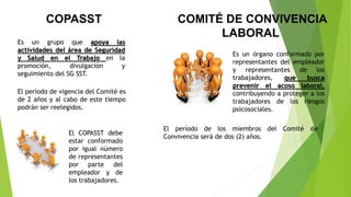 COMITÉ DE CONVIVENCIA
LABORAL
Es un grupo que apoya las
actividades del área de Seguridad
y Salud en el Trabajo en la
promoción, divulgación y
seguimiento del SG SST.
COPASST
El período de vigencia del Comité es
de 2 años y al cabo de este tiempo
podrán ser reelegidos.
El COPASST debe
estar conformado
por igual número
de representantes
por parte del
empleador y de
los trabajadores.
Es un órgano conformado por
representantes del empleador
y representantes de los
trabajadores, que busca
prevenir el acoso laboral,
contribuyendo a proteger a los
trabajadores de los riesgos
psicosociales.
El período de los miembros del Comité de
Convivencia será de dos (2) años.
 