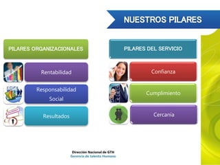 PILARES DEL SERVICIO
Confianza
Cumplimiento
Cercanía
PILARES ORGANIZACIONALES
Rentabilidad
Responsabilidad
Social
Resultados
Dirección Nacional de GTH
Gerencia de talento Humano
 