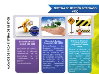 Sistema Gestión de
Calidad - ISO 9001
Satisfacción del Cliente, a
través de la adecuada
determinación de las
expectativas y el
cumplimiento de lo
pactado
contractualmente.
Sistema de Gestión
Ambiental – ISO 14001
Prevenir/Reducir los
Impactos Ambientales
significativos derivados
de la prestación del
servicio, para contribuir a
la protección ambiental,
la reducción de la
contaminación y al
adecuado desempeño
ambiental mejorando
continuamente.
Sistema de Gestión en
Seguridad y Salud
Ocupacional – OHSAS
18001
Eliminar o minimizar los
riesgos para el personal y
otras partes interesadas
que pueden estar
expuestas a peligros
asociados con la
prestación del servicio,
para reducir la posibilidad
de ocurrencia de
accidente/enfermedad
laboral.
ALCANCEDECADASISTEMADEGESTIÓN
 