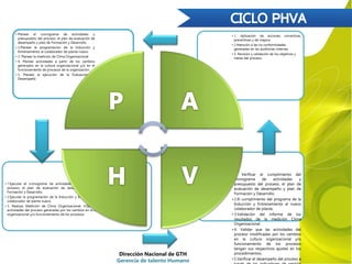 • 1. Verificar el cumplimiento del
cronograma de actividades y
presupuesto del proceso, el plan de
evaluación de desempeño y plan de
Formación y Desarrollo.
• 2.El cumplimiento del programa de la
Inducción y Entrenamiento al nuevo
colaborador de planta.
• 3.Validación del informe de los
resultados de la medición Clima
Organizacional.
• 4. Validar que las actividades del
proceso modificadas por los cambios
en la cultura organizacional y/o
funcionamiento de los procesos
tengan sus respectivos ajustes en los
procedimientos.
• 5.Verificar el desempeño del proceso a
• 1.Ejecutar el cronograma de actividades y presupuesto del
proceso, el plan de evaluación de desempeño y plan de
Formación y Desarrollo.
• 2.Ejecutar la programación de la Inducción y Entrenamiento al
colaborador de planta nuevo.
• 3. Realizar Medición de Clima Organizacional. 4.Ejecutar las
actividades del proceso generadas por los cambios en la cultura
organizacional y/o funcionamiento de los procesos.
• 1. Aplicación de acciones correctivas,
preventivas y de mejora.
• 2.Atención a las no conformidades
generadas en las auditorias internas.
• 3. Revisión y validación de los objetivos y
metas del proceso.
• Planear el cronograma de actividades y
presupuesto del proceso, el plan de evaluación de
desempeño y plan de Formación y Desarrollo.
• 2.Planear la programación de la Inducción y
Entrenamiento al colaborador de planta nuevo.
• 3. Planear la medición de Clima Organizacional.
• 4. Planear actividades a partir de los cambios
generados en la cultura organizacional y/o en el
funcionamiento de procesos de la organización.
• 5. Planear la ejecución de la Evaluación de
Desempeño
Dirección Nacional de GTH
Gerencia de talento Humano
 
