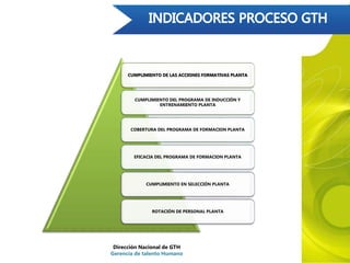 CUMPLIMIENTO DE LAS ACCIONES FORMATIVAS PLANTA
CUMPLIMIENTO DEL PROGRAMA DE INDUCCIÓN Y
ENTRENAMIENTO PLANTA
COBERTURA DEL PROGRAMA DE FORMACION PLANTA
EFICACIA DEL PROGRAMA DE FORMACION PLANTA
CUMPLIMIENTO EN SELECCIÓN PLANTA
ROTACIÓN DE PERSONAL PLANTA
Dirección Nacional de GTH
Gerencia de talento Humano
 