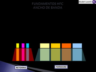 Básicamente es la medida en frecuencia (Hz) del espacio que tiene un canal
para enviar información, entre mas amplio es el ancho de banda, mas
información y variedad de servicios se transportaran por esa amplia carretera.

DOCSIS 23-39MHz

Pulsos Óptica 18-22MHz

Decos 9-11MHz

5 - 42 MHz
RETORNO

54 - 860 MHz
FORWARD

 