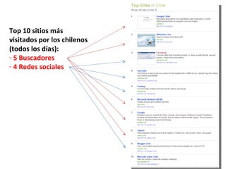 Top 10 sitios más visitados por los chilenos (todos los días): 5 Buscadores 4 Redes sociales 