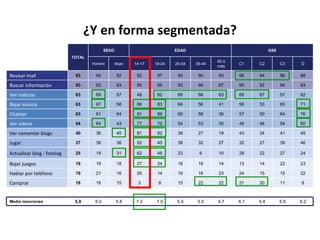 ¿Y en forma segmentada? TOTAL SEXO EDAD GSE Hombre Mujer 14-17 18-24 25-34 35-44 45 ó más C1 C2 C3 D Revisar mail 93 94 92 92 97 94 90 93 98 94 96 88 Buscar información  93 93 93 90 95 93 99 87 95 92 94 93 Ver noticias 63 69 57 48 62 69 66 63 69 67 57 62 Bajar música 63 67 58 86 83 64 56 41 58 53 65 71 Chatear 63 61 64 91 89 60 58 36 57 50 64 76 Ver videos 54 64 43 77 70 54 53 30 49 48 54 60 Ver comentar blogs 40 36 45 81 62 39 27 19 43 34 41 45 Jugar 37 38 36 52 45 38 32 27 32 27 39 46 Actualizar blog - fotolog 25 19 31 62 46 23 6 10 28 22 27 24 Bajar juegos 19 19 18 27 24 18 16 14 13 14 22 23 Hablar por teléfono 19 21 16 20 14 19 16 23 24 15 15 22 Comprar 16 16 15 3 8 15 22 22 31 20 11 8 Media menciones 5,9 6.0 5.8 7.3 7.0 5.9 5.5 4.7 6.1 5.4 5.9 6.2 