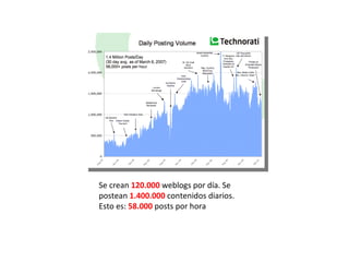 Se crean  120.000  weblogs por día. Se postean  1.400.000  contenidos diarios. Esto es:  58.000  posts por hora 