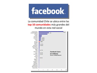 La comunidad Chile se ubica entre las  top 10 comunidades  más grandes del mundo en esta red social 