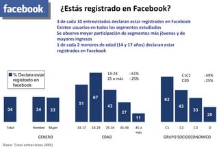 ¿Estás registrado en Facebook? Base: Total entrevistas (686) GENERO EDAD GRUPO SOCIOECONOMICO 3 de cada 10 entrevistados declaran estar registrados en Facebook Existen usuarios en todos los segmentos estudiados Se observa mayor participación de segmentos más jóvenes y de mayores ingresos 1 de cada 2 menores de edad (14 y 17 años) declaran estar registrados en Facebook  C1C2 : 49% C3D : 25% 14-24 : 61% 25 o más : 25% 