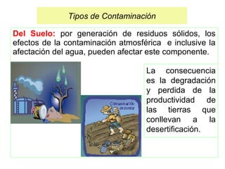 Del Suelo: por generación de residuos sólidos, los
efectos de la contaminación atmosférica e inclusive la
afectación del agua, pueden afectar este componente.
La consecuencia
es la degradación
y perdida de la
productividad de
las tierras que
conllevan a la
desertificación.
Tipos de Contaminación
 