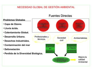 NECESIDAD GLOBAL DE GESTIÓN AMBIENTAL
Problemas Globales
• Capa de Ozono.
• Lluvia ácida.
• Calentamiento Global.
• Desarrollo Urbano.
• Desechos Industriales.
• Contaminación del mar
• Deforestación
• Perdida de la Diversidad Biológica.
IndustriaIndustria
tecnologíatecnología
Practicas dePracticas de
consumidoresconsumidores
ResiduosResiduos
(todos)(todos)
Fuentes DirectasFuentes Directas
Profesionales yProfesionales y
técnicos.técnicos.
SociedadSociedad
civilcivil
AmbientalistasAmbientalistas
ExpertosExpertos
enen
GestiónGestión
ExpertosExpertos
en Medioen Medio
AmbienteAmbiente
..
GestiónGestión
AmbientalAmbiental
Mejora laMejora la
calidadcalidad
AmbientalAmbiental
 